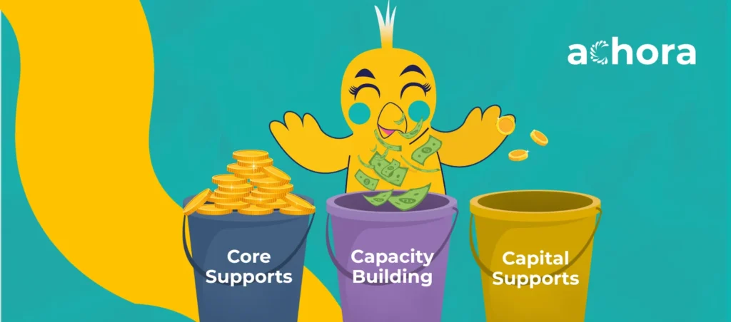 ndis funding flexibility with cora putting budget across core support, capacity building and capital supports